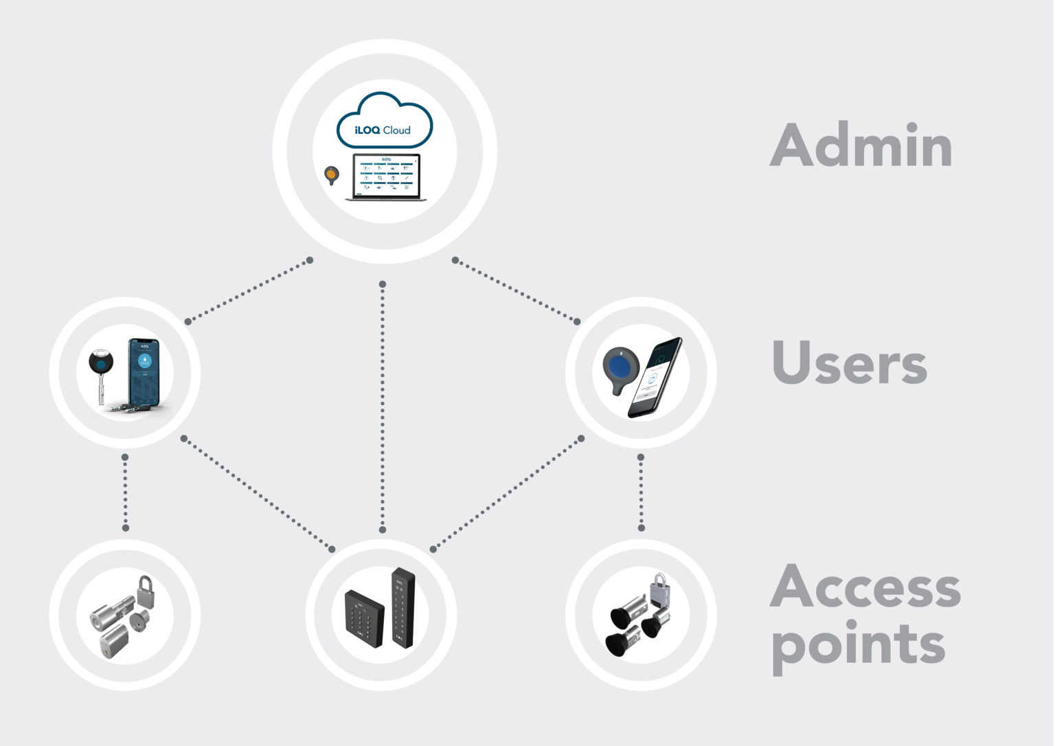 fast-and-simple-access-management-with-iloq-s-cloud-based-software